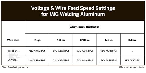 mig welding sheet metal settings|mig wire feed settings chart.